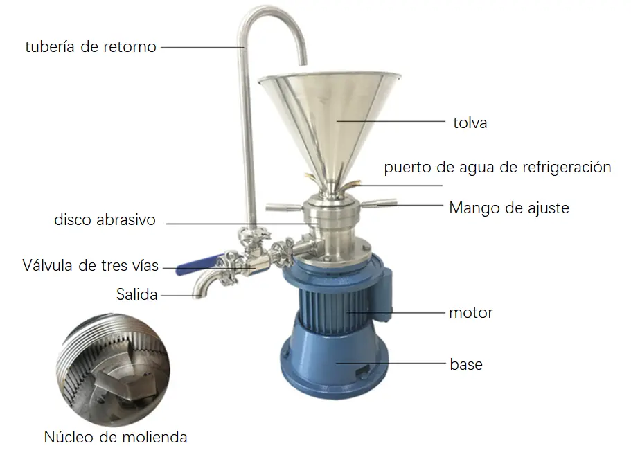 diagrama de estructura de molino coloidal vertical