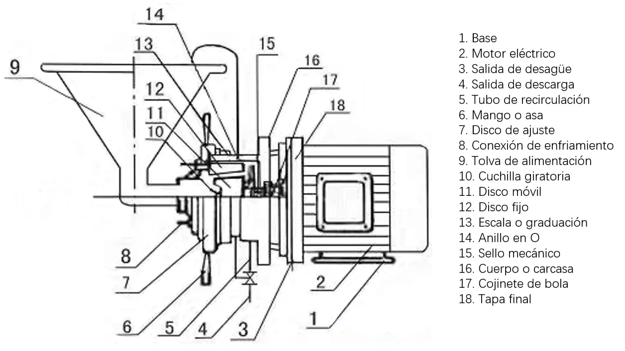 Diagrama de la estructura del molino coloidal horizontal