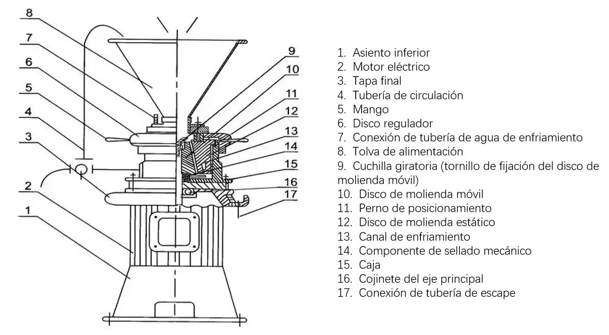 Diagrama de la estructura del molino coloidal vertical - 1