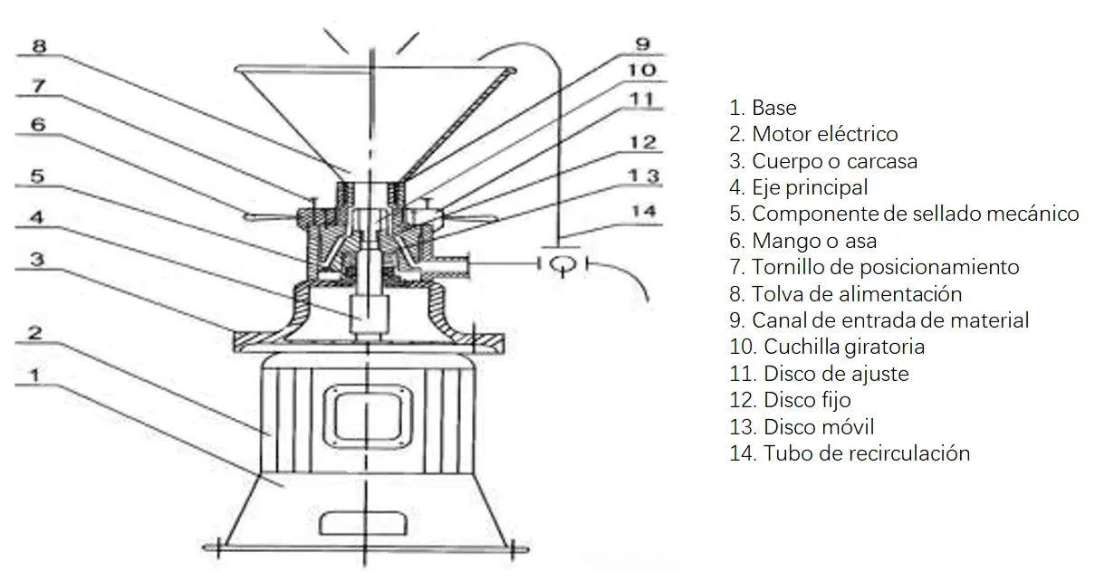 Diagrama de la estructura del molino coloidal vertical - 2