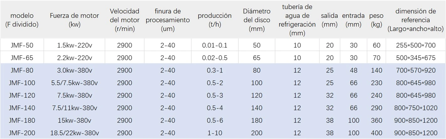 molino coloidal ficha técnica