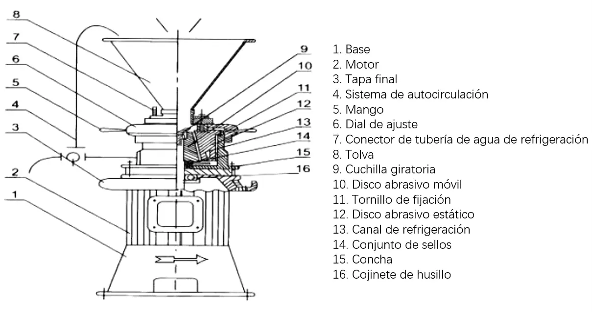 molino coloidal esquema